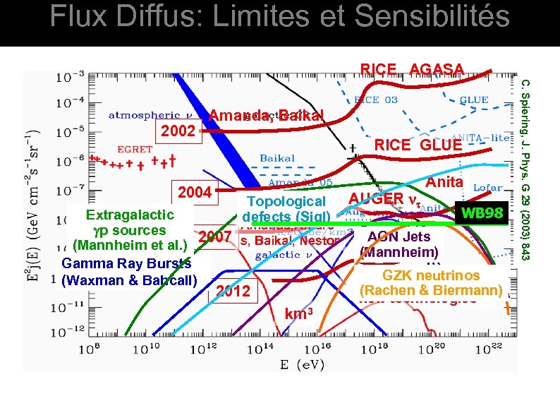 Flux Diffus: Limites et Sensibilités RICE AGASA 2004 RICE GLUE Anita Topological defects (Sigl)