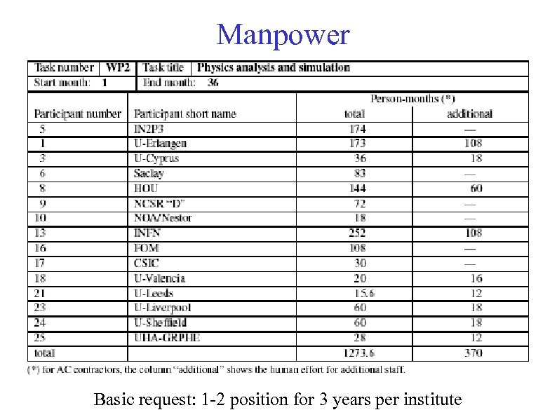 Manpower FTEM total FTEM requested Personnel total Personnel requested total IN 2 P 3
