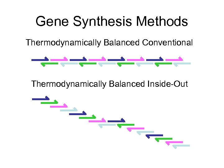 Gene Synthesis Methods Thermodynamically Balanced Conventional Thermodynamically Balanced Inside-Out 