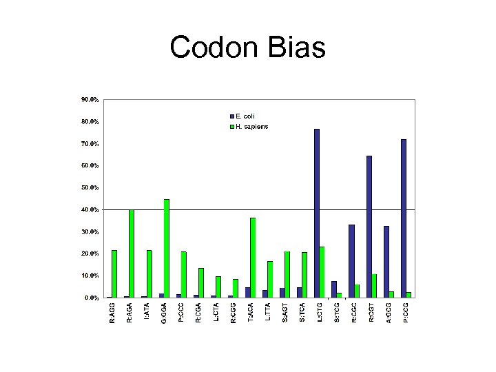 Codon Bias 