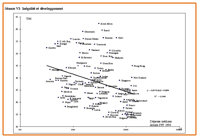 Séance VI- Inégalité et développement 65 Gini South Africa 60 Brazil Guatemala 55 Zambia