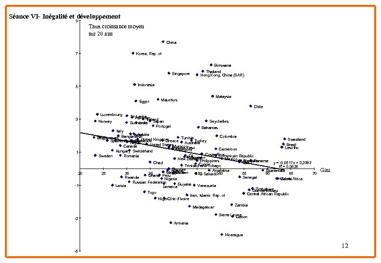 Séance VI- Inégalité et développement 9 Taux croissance moyen sur 20 ans China 7