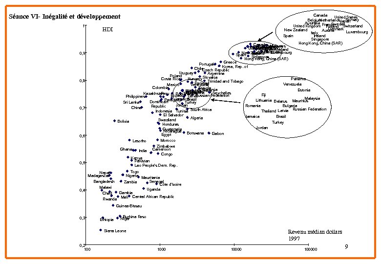 Séance VI- Inégalité et développement 1 HDI 0, 9 0, 8 0, 7 0,