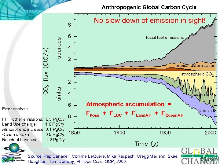 Anthropogenic Global Carbon Cycle No slow down of emission in sight! Uncertainties are being