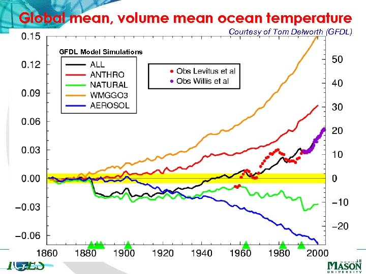 Global mean, volume mean ocean temperature Courtesy of Tom Delworth (GFDL) GFDL Model Simulations