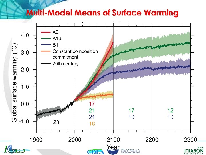 Multi-Model Means of Surface Warming Figure 10. 4 Center of Ocean-Land. Atmosphere studies 