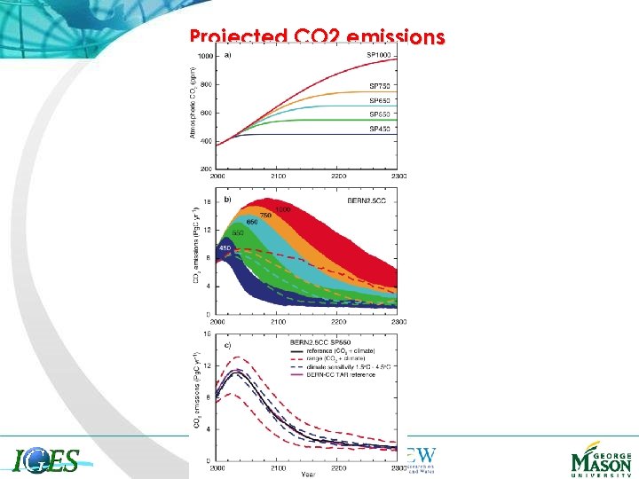 Projected CO 2 emissions Center of Ocean-Land. Atmosphere studies 