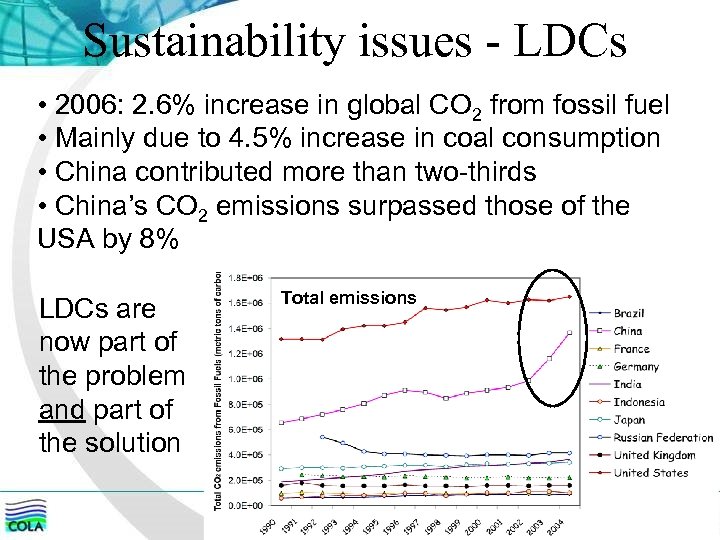 Sustainability issues - LDCs • 2006: 2. 6% increase in global CO 2 from
