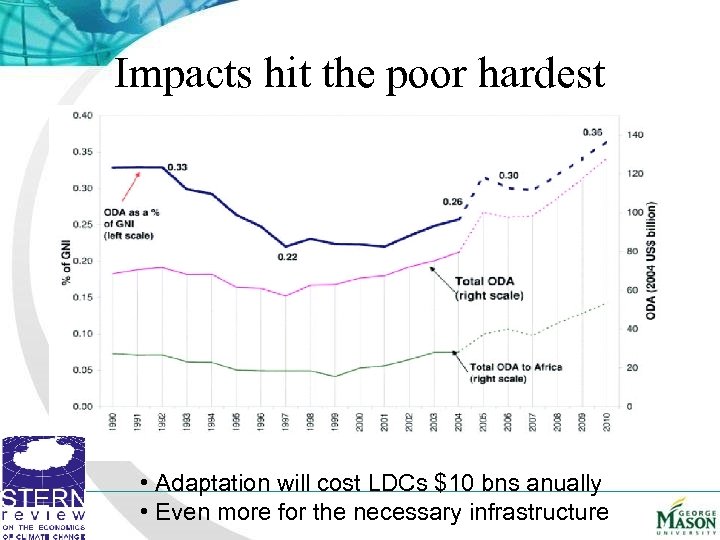 Impacts hit the poor hardest • Adaptation will cost LDCs $10 bns anually •