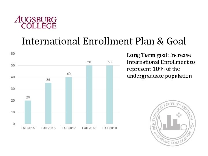 International Enrollment Plan & Goal Long Term goal: Increase International Enrollment to represent 10%