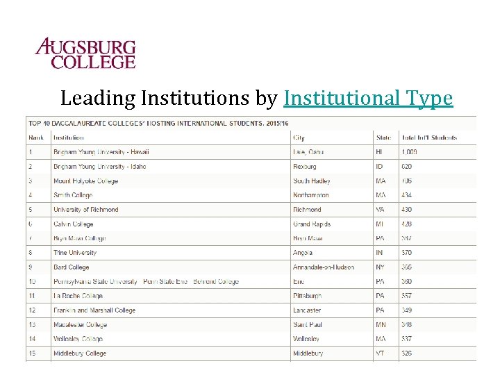 Leading Institutions by Institutional Type 