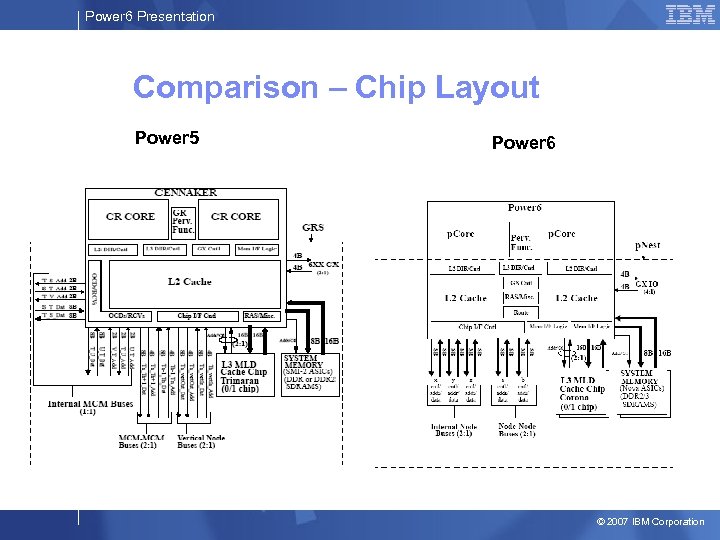 Power 6 Presentation Comparison – Chip Layout Power 5 Power 6 © 2007 IBM