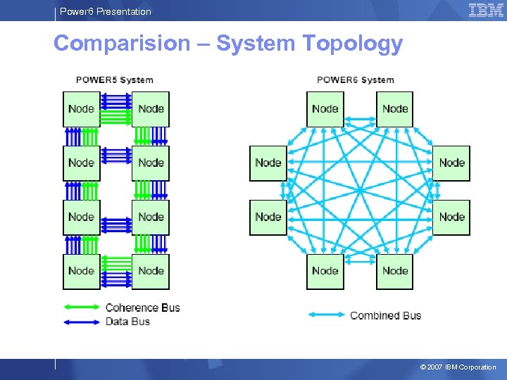 Power 6 Presentation Comparision – System Topology © 2007 IBM Corporation 