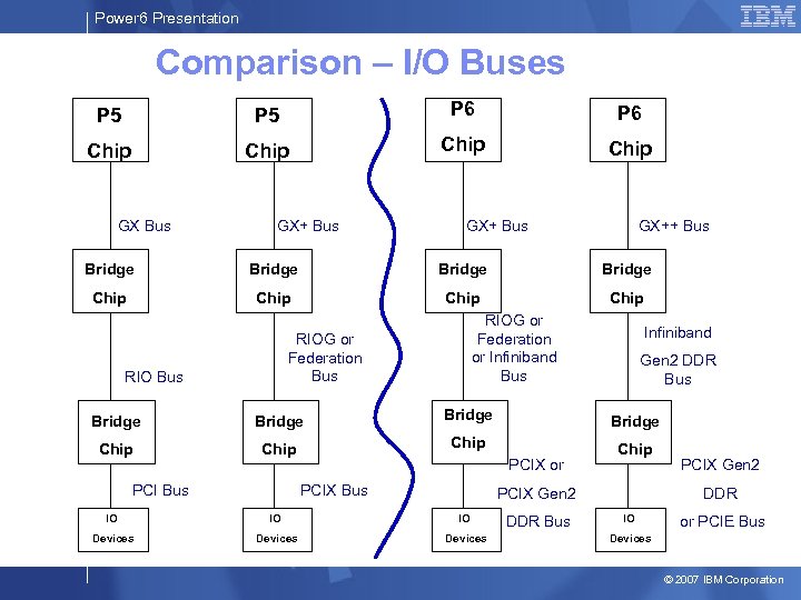 Power 6 Presentation Comparison – I/O Buses P 5 P 6 Chip GX Bus