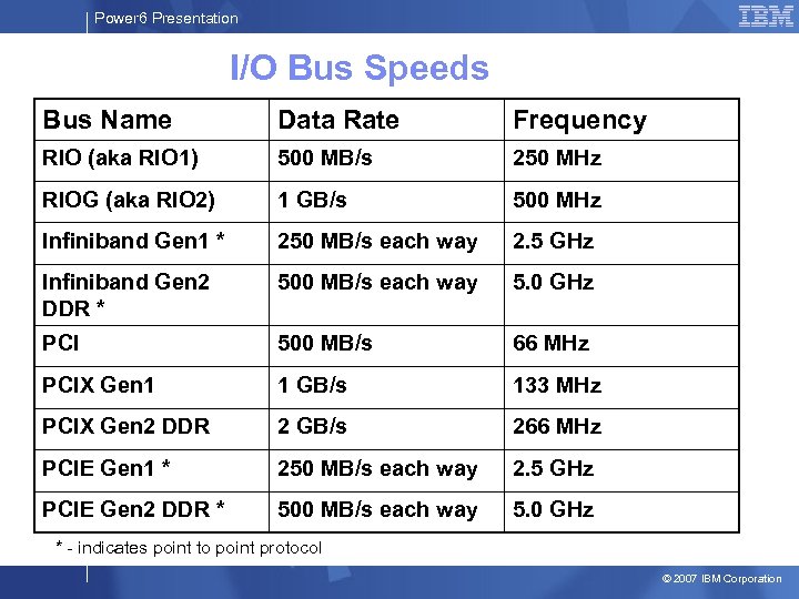 Power 6 Presentation I/O Bus Speeds Bus Name Data Rate Frequency RIO (aka RIO