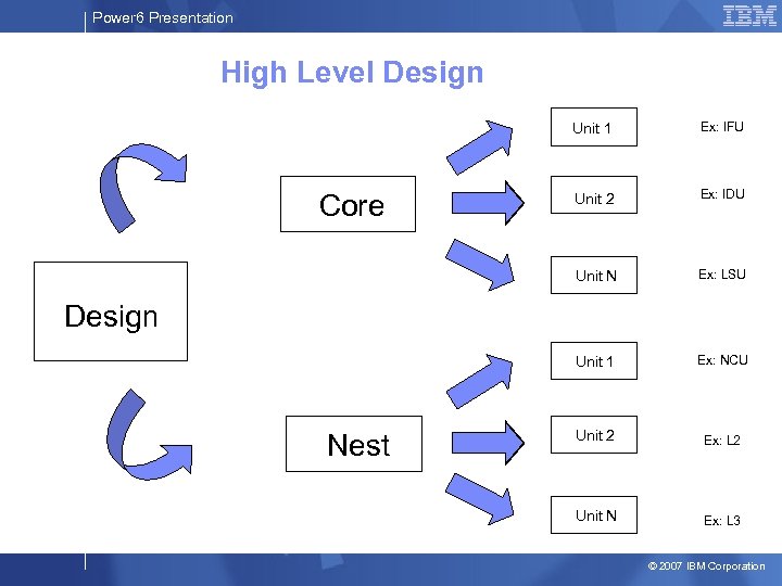 Power 6 Presentation High Level Design Unit 1 Unit 2 Ex: IDU Unit N