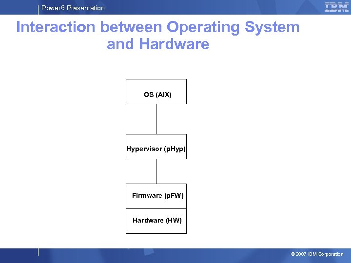 Power 6 Presentation Interaction between Operating System and Hardware OS (AIX) Hypervisor (p. Hyp)
