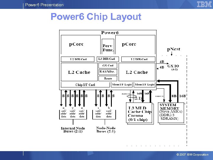 Power 6 Presentation Power 6 Chip Layout © 2007 IBM Corporation 