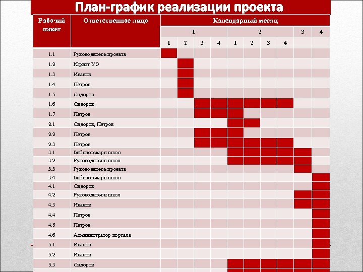  План-график реализации проекта Рабочий пакет Ответственное лицо Календарный месяц 1 1 1. 1