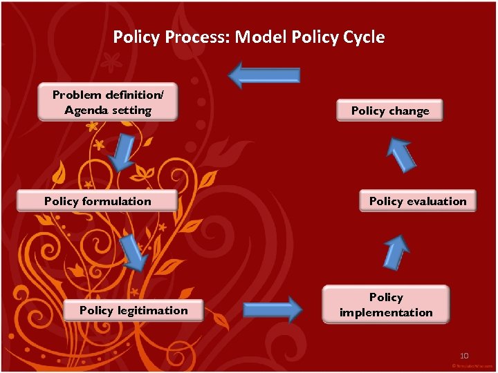 Policy Process: Model Policy Cycle Problem definition/ Agenda setting Policy formulation Policy legitimation Policy