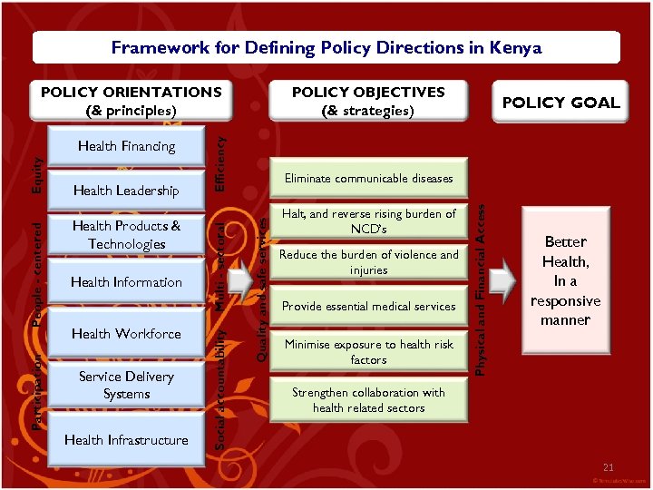 Framework for Defining Policy Directions in Kenya POLICY ORIENTATIONS (& principles) Health Workforce Service