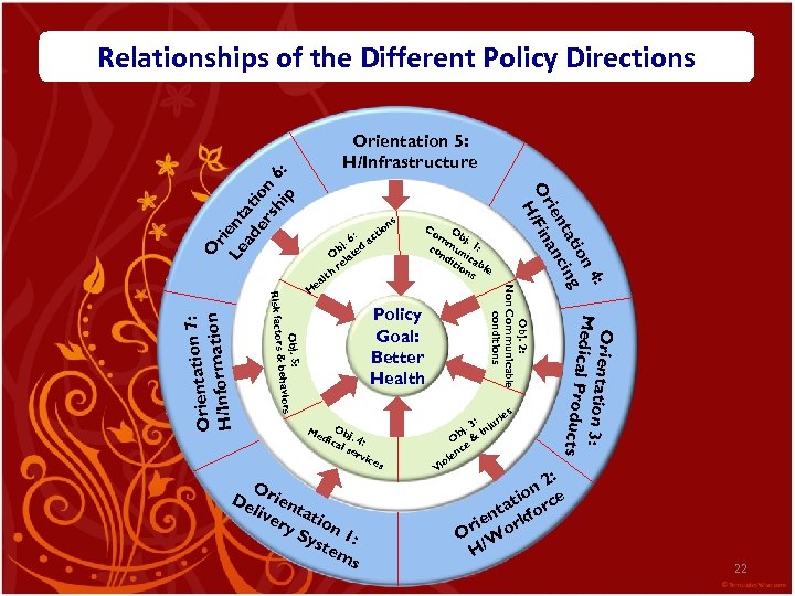 Relationships of the Different Policy Directions ns tio c : . 6 a bj