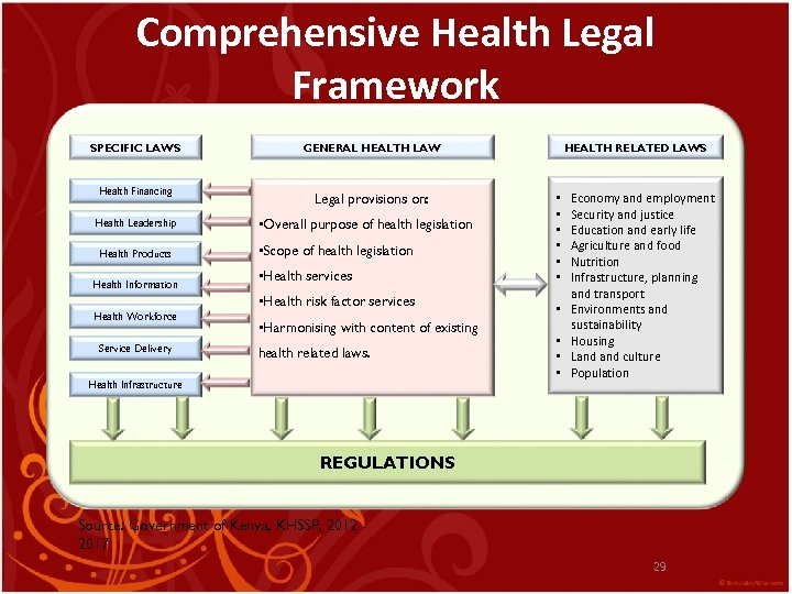 Comprehensive Health Legal Framework SPECIFIC LAWS Health Financing Legal provisions on: HEALTH RELATED LAWS