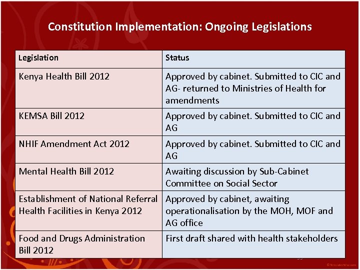 Constitution Implementation: Ongoing Legislations Legislation Status Kenya Health Bill 2012 Approved by cabinet. Submitted