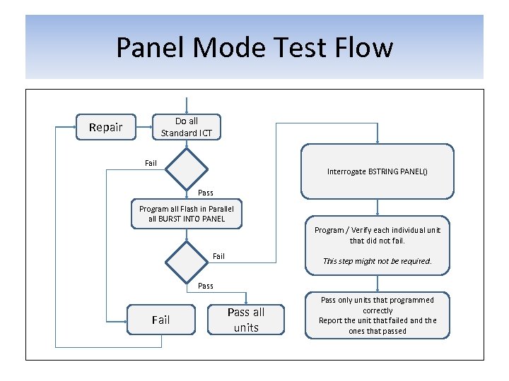 Panel Mode Test Flow Do all Standard ICT Repair Fail Interrogate BSTRING PANEL() Pass