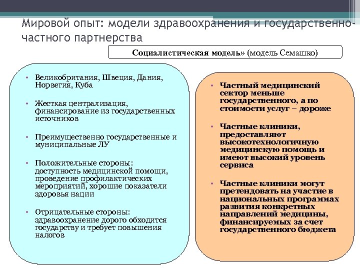 Мировой опыт: модели здравоохранения и государственночастного партнерства Социалистическая модель» (модель Семашко) • Великобритания, Швеция,