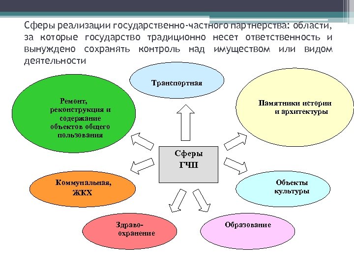 Партнерство государства и частного сектора формы проекты риски