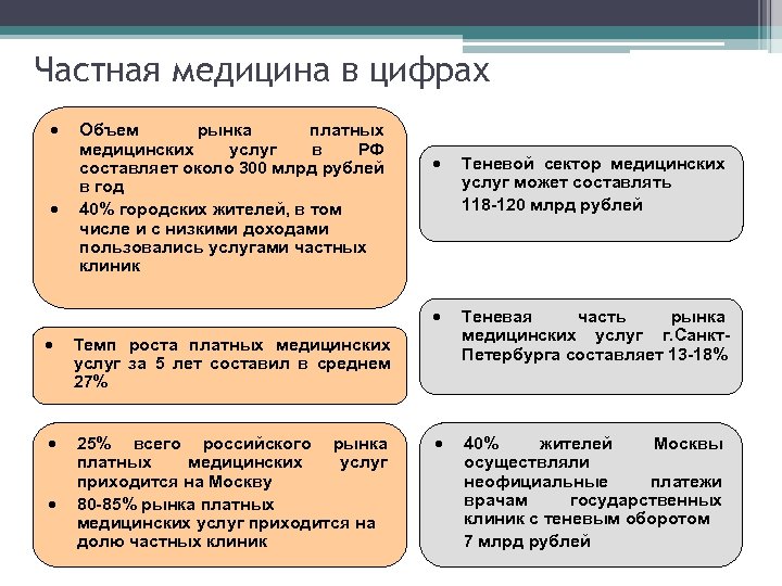 Частная медицина в цифрах · Объем рынка платных медицинских услуг в РФ составляет около