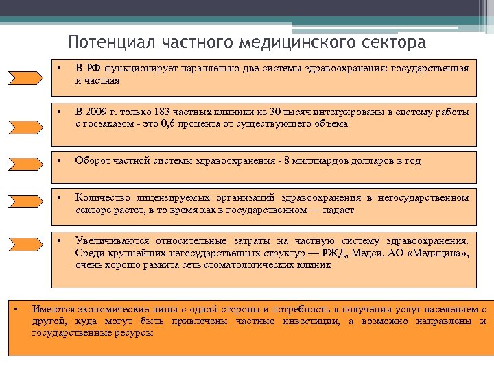 Потенциал частного медицинского сектора • • В 2009 г. только 183 частных клиники из