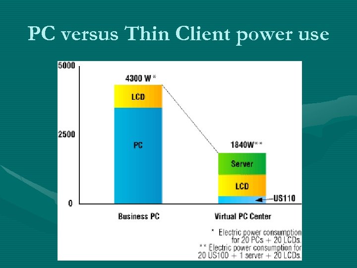 PC versus Thin Client power use 