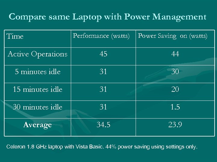 Compare same Laptop with Power Management Time Performance (watts) Power Saving on (watts) Active