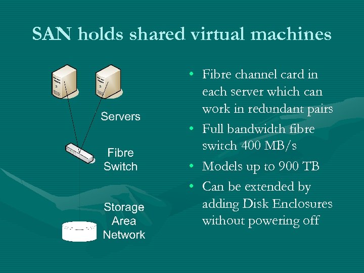 SAN holds shared virtual machines • Fibre channel card in each server which can
