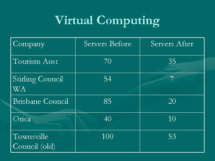 Virtual Computing Company Servers Before Servers After Tourism Aust 70 35 Stirling Council WA