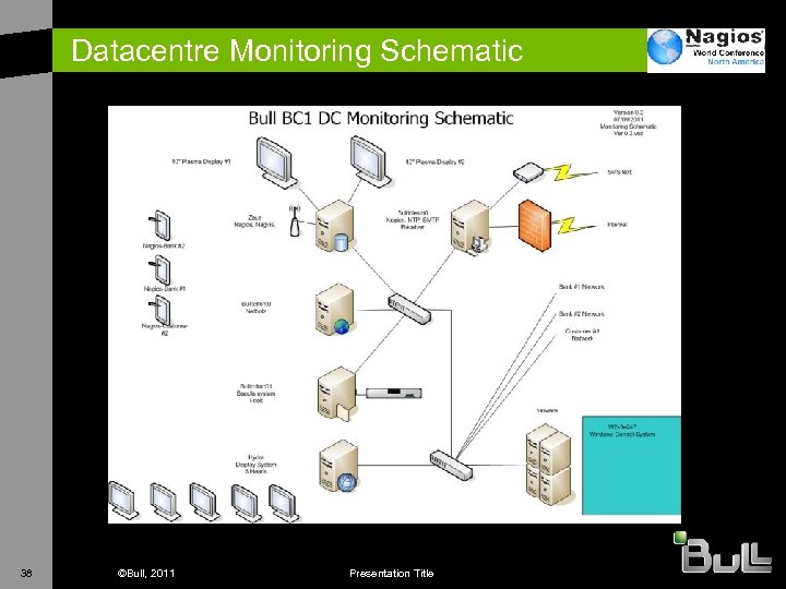 Datacentre Monitoring Schematic 38 ©Bull, 2011 Presentation Title 