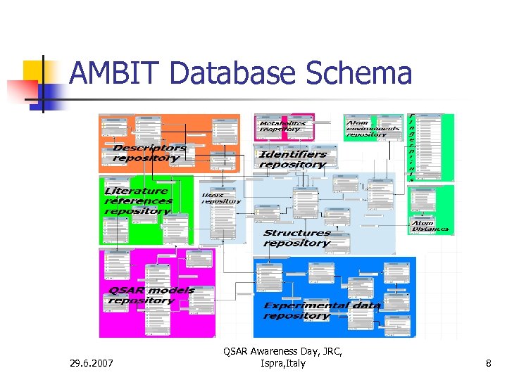 AMBIT Database Schema 29. 6. 2007 QSAR Awareness Day, JRC, Ispra, Italy 8 