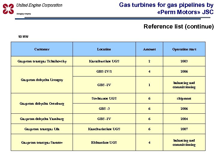 Gas turbines for gas pipelines by «Perm Motors» JSC УПРАВЛЯЮЩАЯ КОМПАНИЯ Reference list (continue)