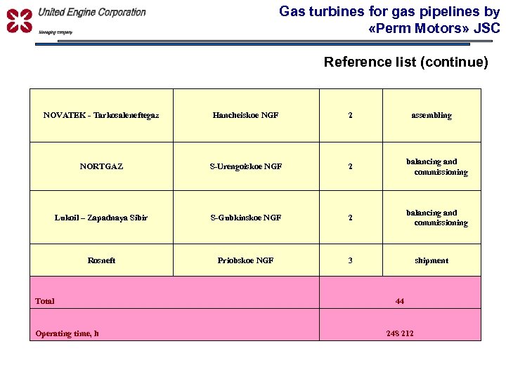 Gas turbines for gas pipelines by «Perm Motors» JSC УПРАВЛЯЮЩАЯ КОМПАНИЯ Reference list (continue)