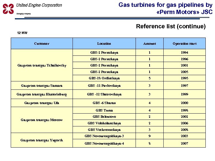 Gas turbines for gas pipelines by «Perm Motors» JSC УПРАВЛЯЮЩАЯ КОМПАНИЯ Reference list (continue)
