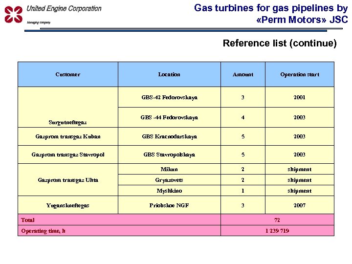 Gas turbines for gas pipelines by «Perm Motors» JSC УПРАВЛЯЮЩАЯ КОМПАНИЯ Reference list (continue)