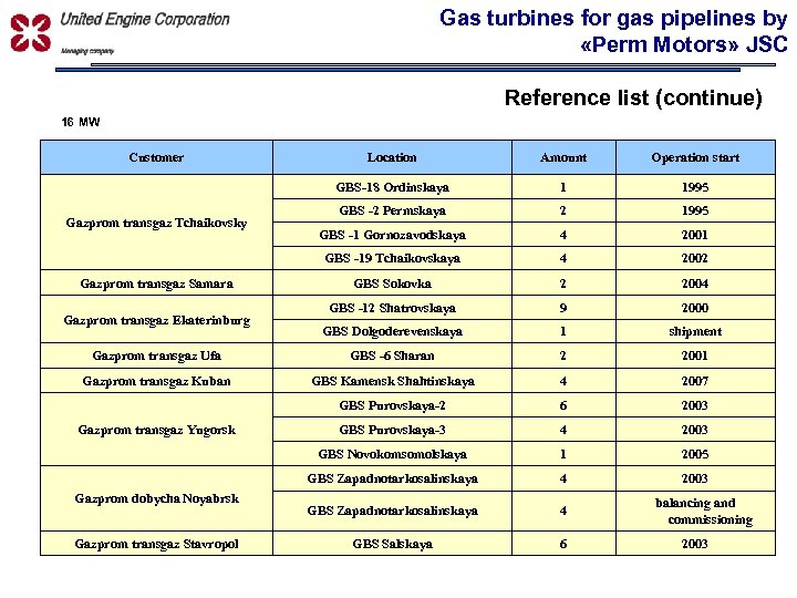 Gas turbines for gas pipelines by «Perm Motors» JSC УПРАВЛЯЮЩАЯ КОМПАНИЯ Reference list (continue)