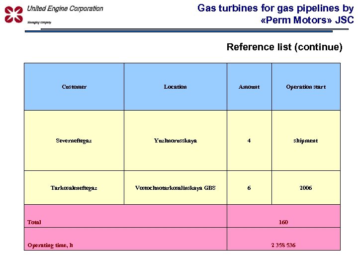 Gas turbines for gas pipelines by «Perm Motors» JSC УПРАВЛЯЮЩАЯ КОМПАНИЯ Reference list (continue)