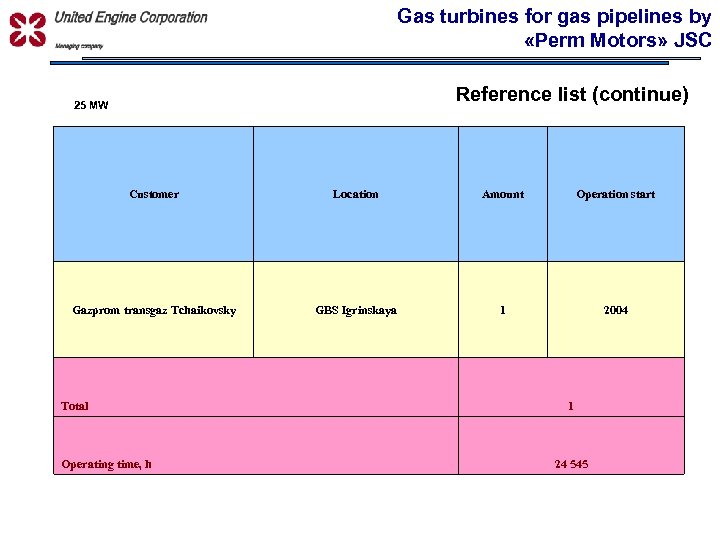 Gas turbines for gas pipelines by «Perm Motors» JSC УПРАВЛЯЮЩАЯ КОМПАНИЯ Reference list (continue)