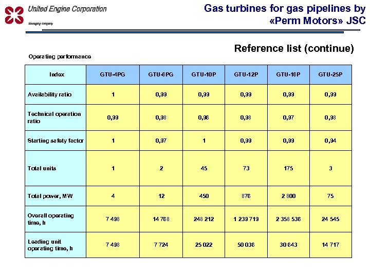 Gas turbines for gas pipelines by «Perm Motors» JSC УПРАВЛЯЮЩАЯ КОМПАНИЯ Reference list (continue)