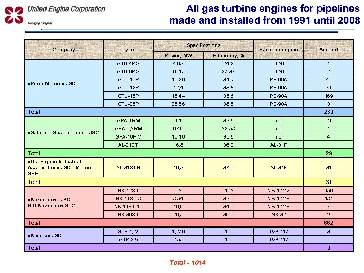 All gas turbine engines for pipelines made and installed from 1991 until 2008 УПРАВЛЯЮЩАЯ