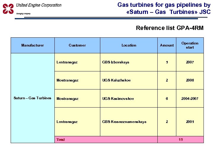 Gas turbines for gas pipelines by «Saturn – Gas Turbines» JSC УПРАВЛЯЮЩАЯ КОМПАНИЯ Reference