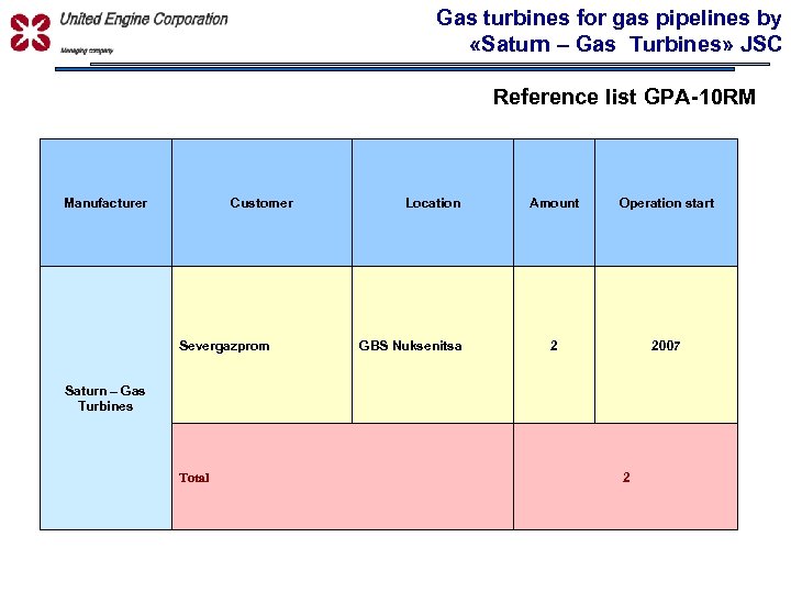 Gas turbines for gas pipelines by «Saturn – Gas Turbines» JSC УПРАВЛЯЮЩАЯ КОМПАНИЯ Reference